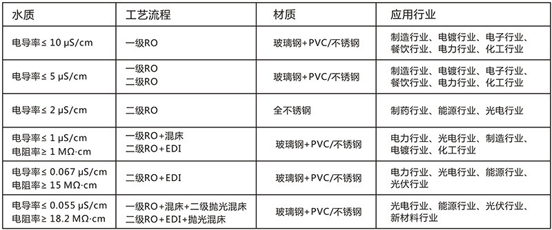 饮料、食品行业纯水处理设备